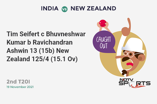 IND vs NZ: 2nd T20I: WICKET! Tim Seifert c Bhuvneshwar Kumar b Ravichandran Ashwin 13 (15b, 1x4, 0x6). NZ 125/4 (15.1 Ov). CRR: 8.24