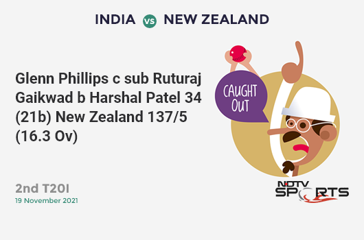 IND vs NZ: 2nd T20I: WICKET! Glenn Phillips c sub Ruturaj Gaikwad b Harshal Patel 34 (21b, 1x4, 3x6). NZ 137/5 (16.3 Ov). CRR: 8.3