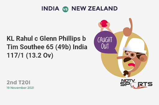 IND vs NZ: 2nd T20I: WICKET! KL Rahul c Glenn Phillips b Tim Southee 65 (49b, 6x4, 2x6). IND 117/1 (13.2 Ov). Target: 154; RRR: 5.55