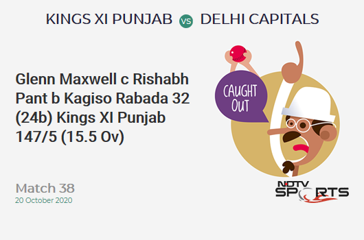 KXIP vs DC: Match 38: WICKET! Glenn Maxwell c Rishabh Pant b Kagiso Rabada 32 (24b, 3x4, 0x6). Kings XI Punjab 147/5 (15.5 Ov). Target: 165; RRR: 4.32