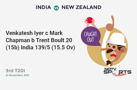 IND vs NZ: 3rd T20I: WICKET! Venkatesh Iyer c Mark Chapman b Trent Boult 20 (15b, 1x4, 1x6). IND 139/5 (15.5 Ov). CRR: 8.78