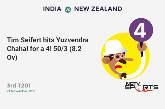 IND vs NZ: 3rd T20I: Tim Seifert hits Yuzvendra Chahal for a 4! NZ 50/3 (8.2 Ov). Target: 185; RRR: 11.57