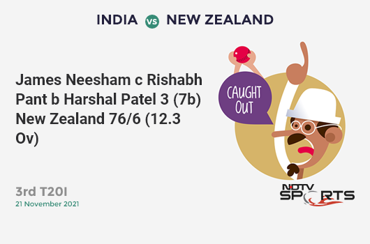 IND vs NZ: 3rd T20I: WICKET! James Neesham c Rishabh Pant b Harshal Patel 3 (7b, 0x4, 0x6). NZ 76/6 (12.3 Ov). Target: 185; RRR: 14.53