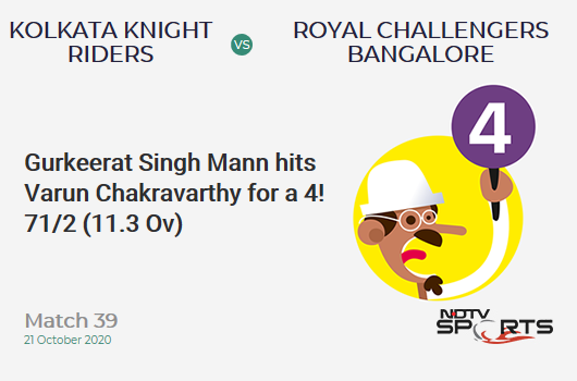 KKR vs RCB: Match 39: Gurkeerat Singh Mann hits Varun Chakravarthy for a 4! Royal Challengers Bangalore 71/2 (11.3 Ov). Target: 85; RRR: 1.65