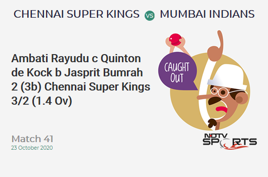 CSK vs MI: Match 41: WICKET! Ambati Rayudu c Quinton de Kock b Jasprit Bumrah 2 (3b, 0x4, 0x6). Chennai Super Kings 3/2 (1.4 Ov). CRR: 1.8