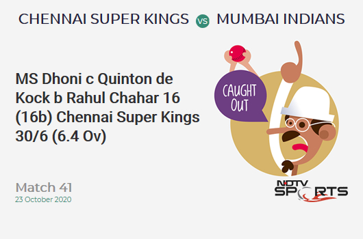 CSK vs MI: Match 41: WICKET! MS Dhoni c Quinton de Kock b Rahul Chahar 16 (16b, 2x4, 1x6). Chennai Super Kings 30/6 (6.4 Ov). CRR: 4.5