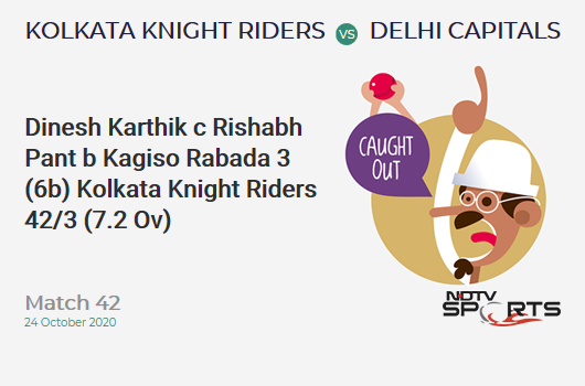 KKR vs DC: Match 42: WICKET! Dinesh Karthik c Rishabh Pant b Kagiso Rabada 3 (6b, 0x4, 0x6). Kolkata Knight Riders 42/3 (7.2 Ov). CRR: 5.72