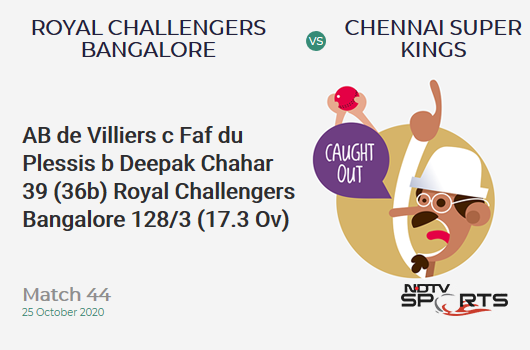 RCB vs CSK: Match 44: WICKET! AB de Villiers c Faf du Plessis b Deepak Chahar 39 (36b, 4x4, 0x6). Royal Challengers Bangalore 128/3 (17.3 Ov). CRR: 7.31