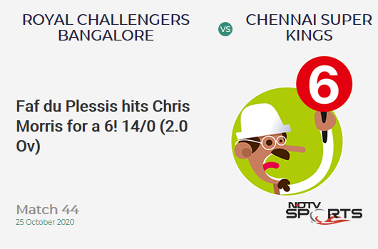 RCB vs CSK: Match 44: It's a SIX! Faf du Plessis hits Chris Morris. Chennai Super Kings 14/0 (2.0 Ov). Target: 146; RRR: 7.33