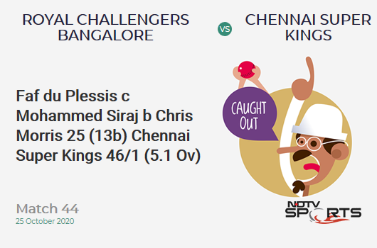 RCB vs CSK: Match 44: WICKET! Faf du Plessis c Mohammed Siraj b Chris Morris 25 (13b, 2x4, 2x6). Chennai Super Kings 46/1 (5.1 Ov). Target: 146; RRR: 6.74