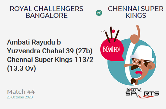 RCB vs CSK: Match 44: WICKET! Ambati Rayudu b Yuzvendra Chahal 39 (27b, 3x4, 2x6). Chennai Super Kings 113/2 (13.3 Ov). Target: 146; RRR: 5.08