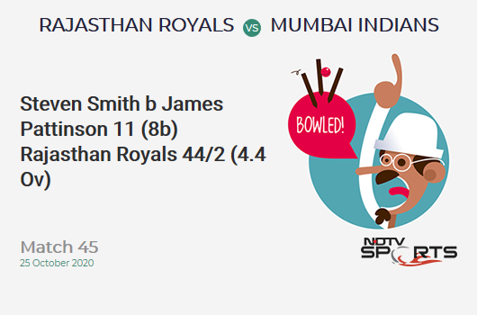 RR vs MI: Match 45: WICKET! Steven Smith b James Pattinson 11 (8b, 1x4, 1x6). Rajasthan Royals 44/2 (4.4 Ov). Target: 196; RRR: 9.91