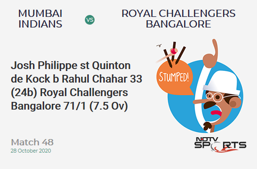 MI vs RCB: Match 48: WICKET! Josh Philippe st Quinton de Kock b Rahul Chahar 33 (24b, 4x4, 1x6). Royal Challengers Bangalore 71/1 (7.5 Ov). CRR: 9.06