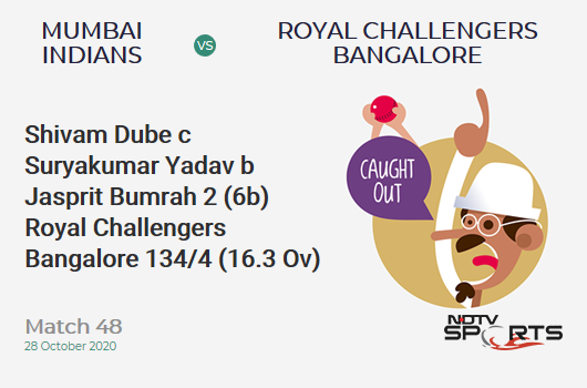 MI vs RCB: Match 48: WICKET! Shivam Dube c Suryakumar Yadav b Jasprit Bumrah 2 (6b, 0x4, 0x6). Royal Challengers Bangalore 134/4 (16.3 Ov). CRR: 8.12