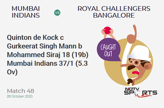 MI vs RCB: Match 48: WICKET! Quinton de Kock c Gurkeerat Singh Mann b Mohammed Siraj 18 (19b, 0x4, 1x6). Mumbai Indians 37/1 (5.3 Ov). Target: 165; RRR: 8.83