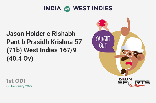 IND vs WI: 1st ODI: WICKET! Jason Holder c Rishabh Pant b Prasidh Krishna 57 (71b, 0x4, 4x6). WI 167/9 (40.4 Ov). CRR: 4.11