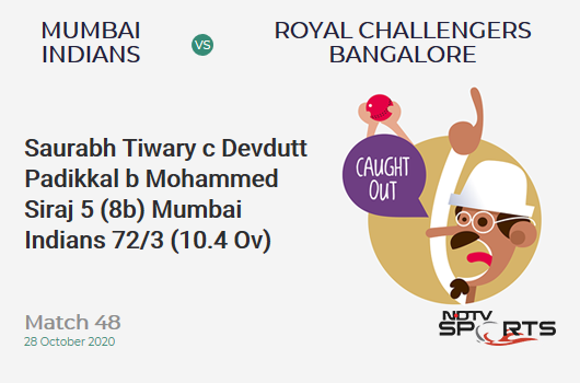 MI vs RCB: Match 48: WICKET! Saurabh Tiwary c Devdutt Padikkal b Mohammed Siraj 5 (8b, 0x4, 0x6). Mumbai Indians 72/3 (10.4 Ov). Target: 165; RRR: 9.96