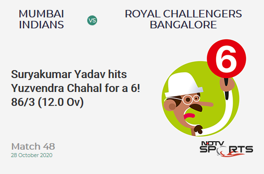 MI vs RCB: Match 48: It's a SIX! Suryakumar Yadav hits Yuzvendra Chahal. Mumbai Indians 86/3 (12.0 Ov). Target: 165; RRR: 9.88