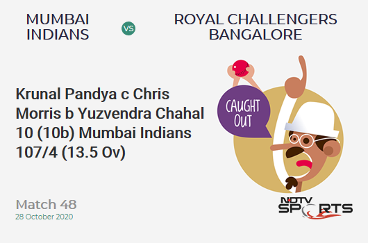 MI vs RCB: Match 48: WICKET! Krunal Pandya c Chris Morris b Yuzvendra Chahal 10 (10b, 1x4, 0x6). Mumbai Indians 107/4 (13.5 Ov). Target: 165; RRR: 9.41