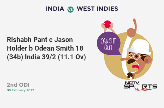 IND vs WI: 2nd ODI: WICKET! Rishabh Pant c Jason Holder b Odean Smith 18 (34b, 3x4, 0x6). IND 39/2 (11.1 Ov). CRR: 3.49