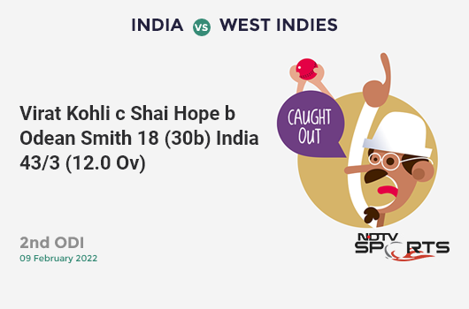 IND vs WI: 2nd ODI: WICKET! Virat Kohli c Shai Hope b Odean Smith 18 (30b, 3x4, 0x6). IND 43/3 (12.0 Ov). CRR: 3.58