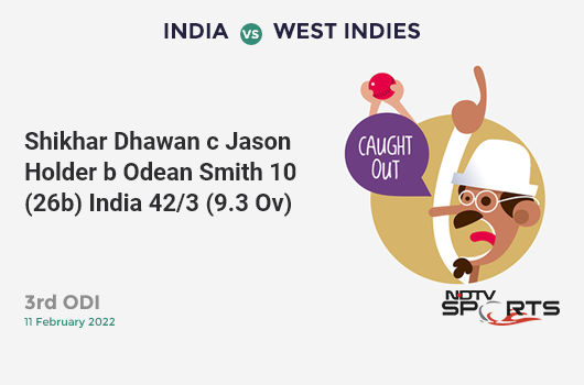 IND vs WI: 3rd ODI: WICKET! Shikhar Dhawan c Jason Holder b Odean Smith 10 (26b, 0x4, 1x6). IND 42/3 (9.3 Ov). CRR: 4.42