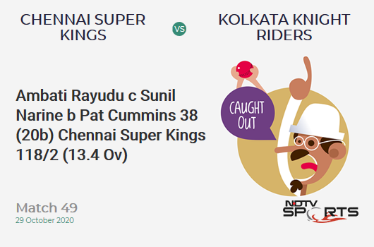 CSK vs KKR: Match 49: WICKET! Ambati Rayudu c Sunil Narine b Pat Cummins 38 (20b, 5x4, 1x6). Chennai Super Kings 118/2 (13.4 Ov). Target: 173; RRR: 8.68
