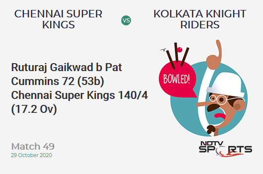 CSK vs KKR: Match 49: WICKET! Ruturaj Gaikwad b Pat Cummins 72 (53b, 6x4, 2x6). Chennai Super Kings 140/4 (17.2 Ov). Target: 173; RRR: 12.38