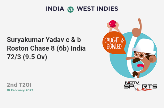 IND vs WI: 2nd T20I: WICKET! Suryakumar Yadav c & b Roston Chase 8 (6b, 1x4, 0x6). IND 72/3 (9.5 Ov). CRR: 7.32