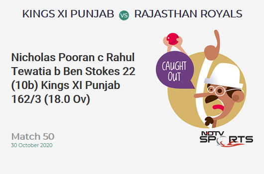 KXIP vs RR: Match 50: WICKET! Nicholas Pooran c Rahul Tewatia b Ben Stokes 22 (10b, 0x4, 3x6). Kings XI Punjab 162/3 (18.0 Ov). CRR: 9