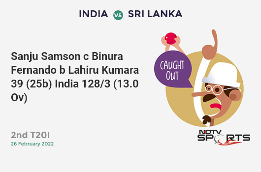 IND vs SL: 2nd T20I: WICKET! Sanju Samson c Binura Fernando b Lahiru Kumara 39 (25b, 2x4, 3x6). IND 128/3 (13.0 Ov). Target: 184; RRR: 8.00