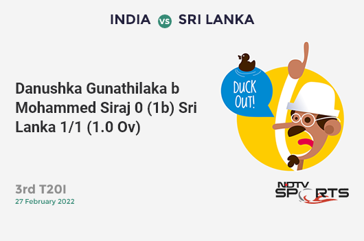 IND vs SL: 3rd T20I: WICKET! Danushka Gunathilaka b Mohammed Siraj 0 (1b, 0x4, 0x6). SL 1/1 (1.0 Ov). CRR: 1