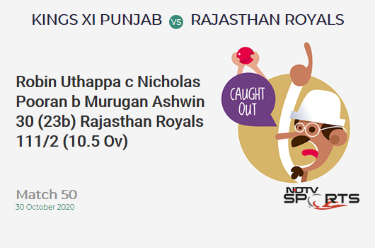 KXIP vs RR: Match 50: WICKET! Robin Uthappa c Nicholas Pooran b Murugan Ashwin 30 (23b, 1x4, 2x6). Rajasthan Royals 111/2 (10.5 Ov). Target: 186; RRR: 8.18