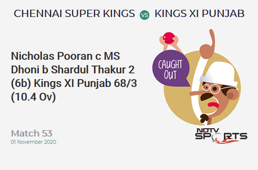 CSK vs KXIP: Match 53: WICKET! Nicholas Pooran c MS Dhoni b Shardul Thakur 2 (6b, 0x4, 0x6). Kings XI Punjab 68/3 (10.4 Ov). CRR: 6.37
