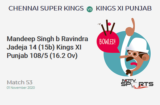 CSK vs KXIP: Match 53: WICKET! Mandeep Singh b Ravindra Jadeja 14 (15b, 1x4, 0x6). Kings XI Punjab 108/5 (16.2 Ov). CRR: 6.61