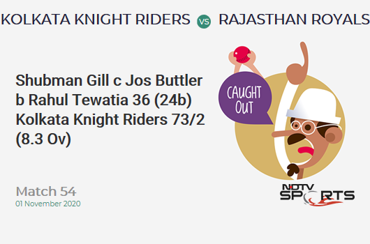 KKR vs RR: Match 54: WICKET! Shubman Gill c Jos Buttler b Rahul Tewatia 36 (24b, 6x4, 0x6). Kolkata Knight Riders 73/2 (8.3 Ov). CRR: 8.58