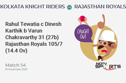 KKR vs RR: Match 54: WICKET! Rahul Tewatia c Dinesh Karthik b Varun Chakravarthy 31 (27b, 2x4, 1x6). Rajasthan Royals 105/7 (14.4 Ov). Target: 192; RRR: 16.31