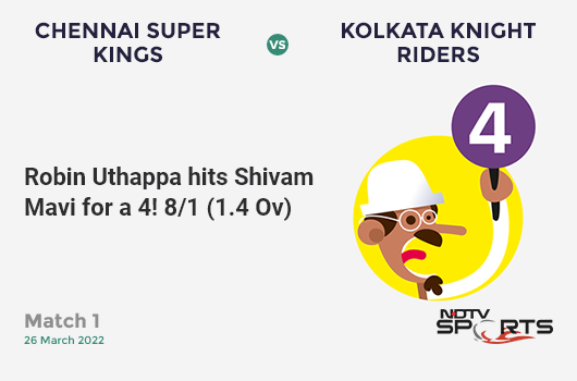 CSK vs KKR: Match 1: Robin Uthappa hits Shivam Mavi for a 4! CSK 8/1 (1.4 Ov). CRR: 4.8