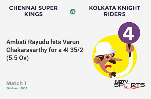 CSK vs KKR: Match 1: Ambati Rayudu hits Varun Chakaravarthy for a 4! CSK 35/2 (5.5 Ov). CRR: 6