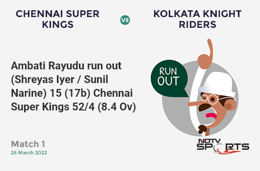 CSK vs KKR: Match 1: WICKET! Ambati Rayudu run out (Shreyas Iyer / Sunil Narine) 15 (17b, 1x4, 1x6). CSK 52/4 (8.4 Ov). CRR: 6