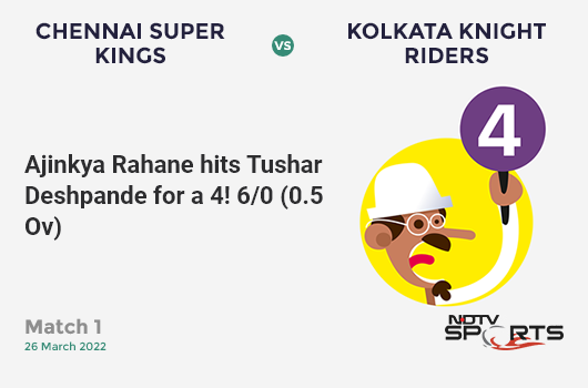 CSK vs KKR: Match 1: Ajinkya Rahane hits Tushar Deshpande for a 4! KKR 6/0 (0.5 Ov). Target: 132; RRR: 6.57