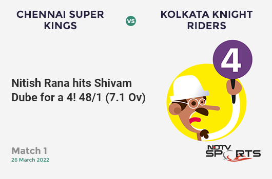 CSK vs KKR: Match 1: Nitish Rana hits Shivam Dube for a 4! KKR 48/1 (7.1 Ov). Target: 132; RRR: 6.55