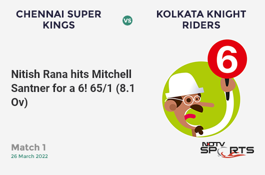 CSK vs KKR: Match 1: It's a SIX! Nitish Rana hits Mitchell Santner. KKR 65/1 (8.1 Ov). Target: 132; RRR: 5.66