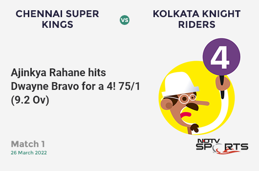 CSK vs KKR: Match 1: Ajinkya Rahane hits Dwayne Bravo for a 4! KKR 75/1 (9.2 Ov). Target: 132; RRR: 5.34