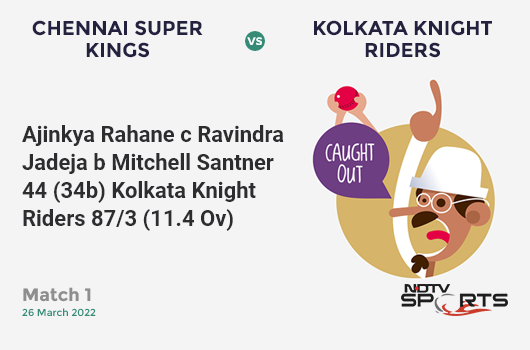 CSK vs KKR: Match 1: WICKET! Ajinkya Rahane c Ravindra Jadeja b Mitchell Santner 44 (34b, 6x4, 1x6). KKR 87/3 (11.4 Ov). Target: 132; RRR: 5.4