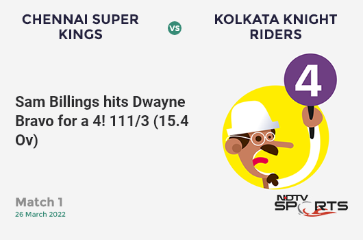 CSK vs KKR: Match 1: Sam Billings hits Dwayne Bravo for a 4! KKR 111/3 (15.4 Ov). Target: 132; RRR: 4.85