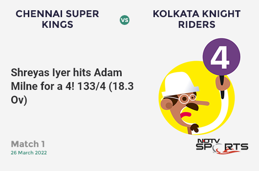 CSK vs KKR: Match 1: Shreyas Iyer hits Adam Milne for a 4! KKR 133/4 (18.3 Ov). Target: 132; CRR: 7.19