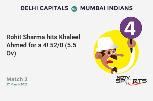 DC vs MI: Match 2: Rohit Sharma hits Khaleel Ahmed for a 4! MI 52/0 (5.5 Ov). CRR: 8.91