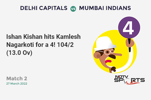 DC vs MI: Match 2: Ishan Kishan hits Kamlesh Nagarkoti for a 4! MI 104/2 (13.0 Ov). CRR: 8