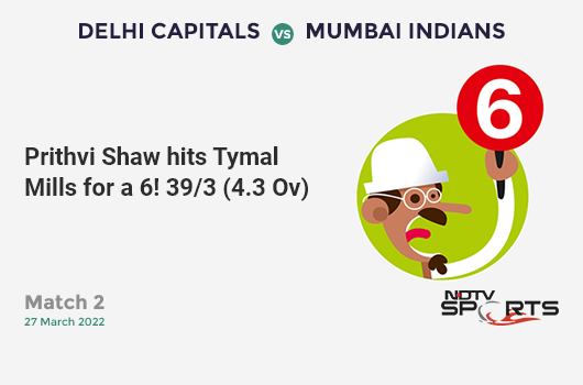 DC vs MI: Match 2: It's a SIX! Prithvi Shaw hits Tymal Mills. DC 39/3 (4.3 Ov). Target: 178; RRR: 8.97